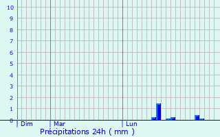 Graphique des précipitations prvues pour La Chapelle-Vaupelteigne