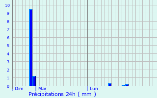 Graphique des précipitations prvues pour Villers-au-Tertre