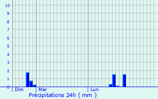 Graphique des précipitations prvues pour Thourie