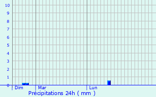 Graphique des précipitations prvues pour Boscamnant