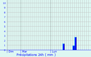 Graphique des précipitations prvues pour Retournac