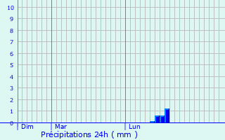 Graphique des précipitations prvues pour Balaruc-le-Vieux
