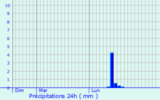 Graphique des précipitations prvues pour Barbentane