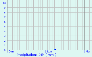 Graphique des précipitations prvues pour La Haye-de-Calleville