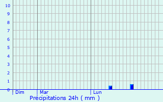 Graphique des précipitations prvues pour Durbuy