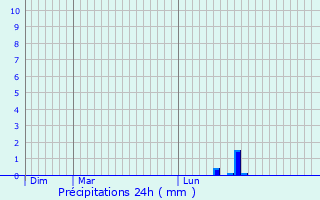 Graphique des précipitations prvues pour Bassan
