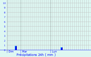 Graphique des précipitations prvues pour Saint-Maigrin