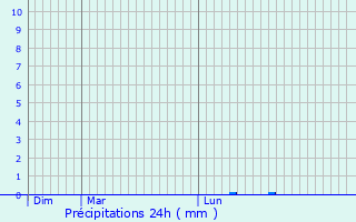 Graphique des précipitations prvues pour Bazauges