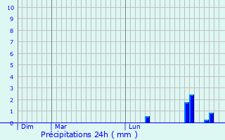 Graphique des précipitations prvues pour Bollne