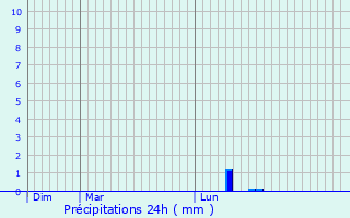 Graphique des précipitations prvues pour Aigues-Vives