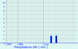 Graphique des précipitations prvues pour Assignan