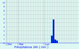 Graphique des précipitations prvues pour Teyran