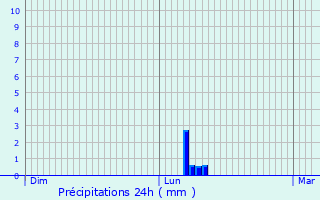 Graphique des précipitations prvues pour Domrat