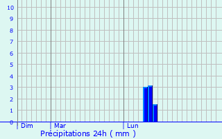 Graphique des précipitations prvues pour Popian
