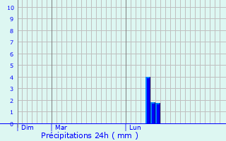 Graphique des précipitations prvues pour Murviel-ls-Montpellier
