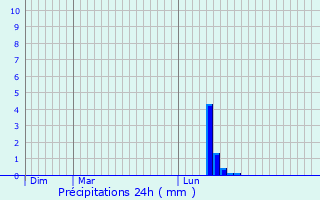 Graphique des précipitations prvues pour Blarga