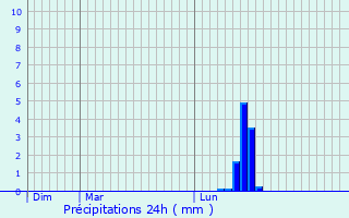 Graphique des précipitations prvues pour Tarascon