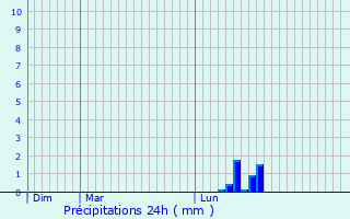 Graphique des précipitations prvues pour Coulobres