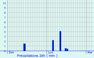 Graphique des précipitations prvues pour Chivy-ls-touvelles