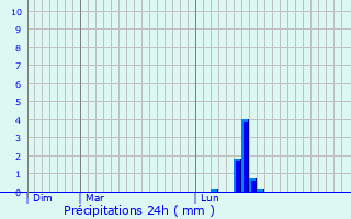 Graphique des précipitations prvues pour Prols