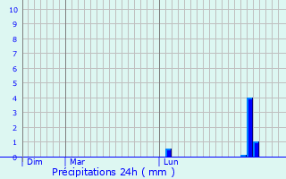Graphique des précipitations prvues pour Alsbach-Hhnlein