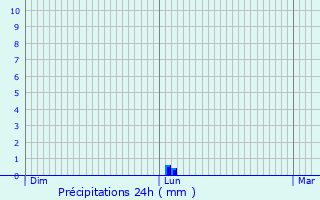 Graphique des précipitations prvues pour Asnires-ls-Dijon