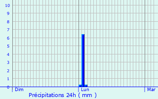 Graphique des précipitations prvues pour Bor-et-Bar
