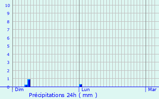Graphique des précipitations prvues pour Artas