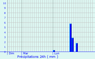 Graphique des précipitations prvues pour Bruckmhl