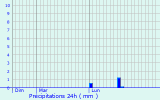 Graphique des précipitations prvues pour Saint-Thibry