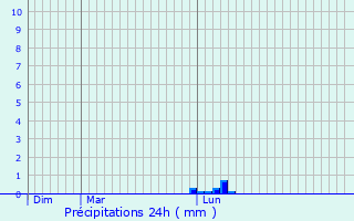 Graphique des précipitations prvues pour Saint-Ferrol