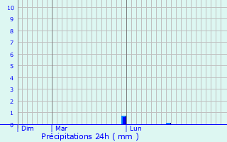 Graphique des précipitations prvues pour Montels