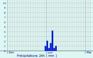 Graphique des précipitations prvues pour Balaguier-sur-Rance