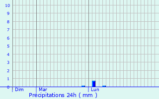 Graphique des précipitations prvues pour Marans