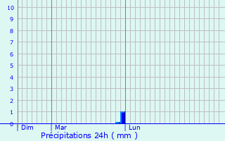 Graphique des précipitations prvues pour Lespugue