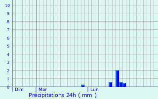 Graphique des précipitations prvues pour Saint-Sulpice-des-Landes