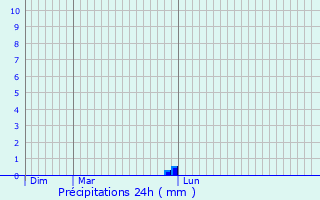 Graphique des précipitations prvues pour Franquevielle