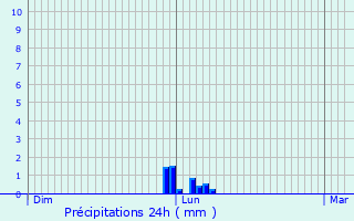 Graphique des précipitations prvues pour Cadalen