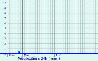 Graphique des précipitations prvues pour Fajoles