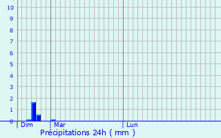 Graphique des précipitations prvues pour Brivezac