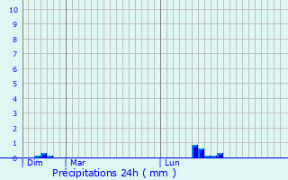 Graphique des précipitations prvues pour Guipry