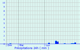 Graphique des précipitations prvues pour Troyes