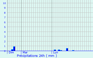 Graphique des précipitations prvues pour Cond-en-Brie