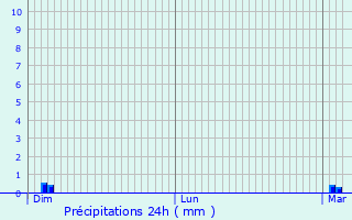 Graphique des précipitations prvues pour Schin