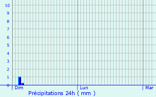 Graphique des précipitations prvues pour Trvilly