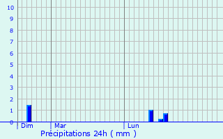 Graphique des précipitations prvues pour Ruffiac