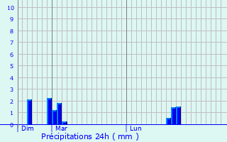 Graphique des précipitations prvues pour Escarmain