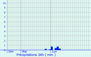 Graphique des précipitations prvues pour Goudex