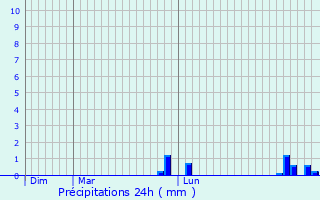 Graphique des précipitations prvues pour Lanvoc