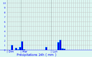 Graphique des précipitations prvues pour Nampcelles-la-Cour